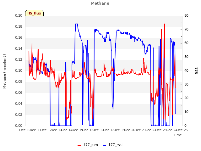 plot of Methane