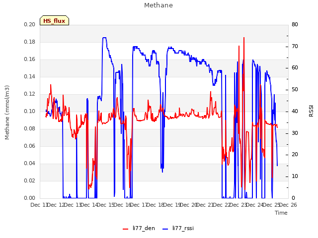 plot of Methane