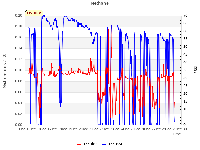 plot of Methane