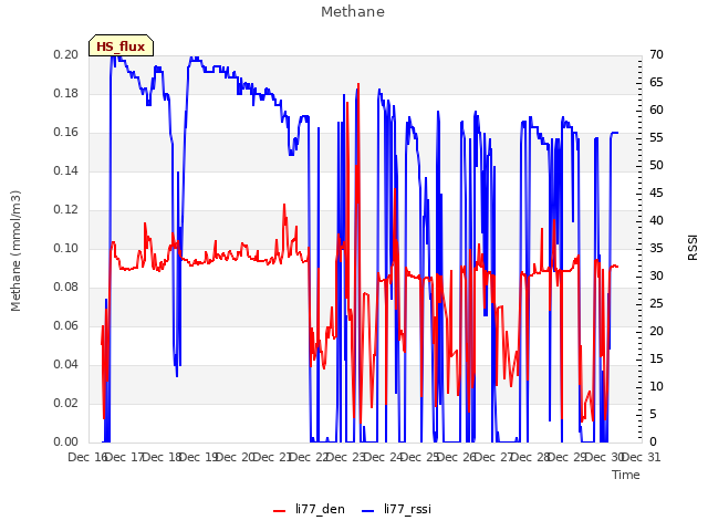 plot of Methane