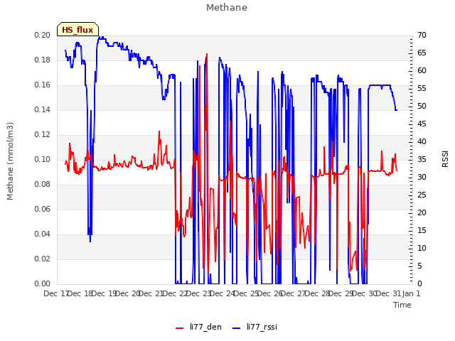 plot of Methane