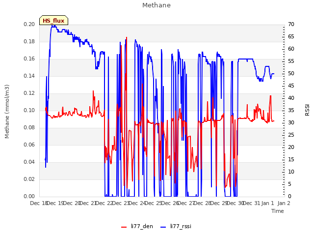 plot of Methane