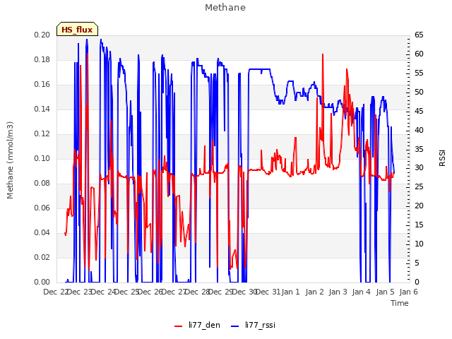 plot of Methane