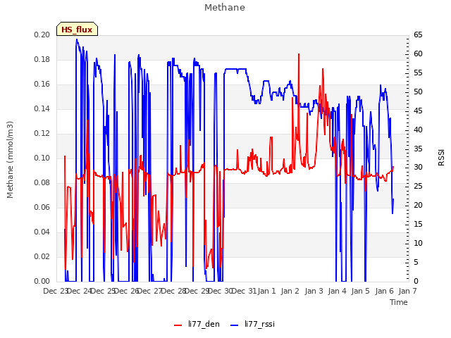 plot of Methane