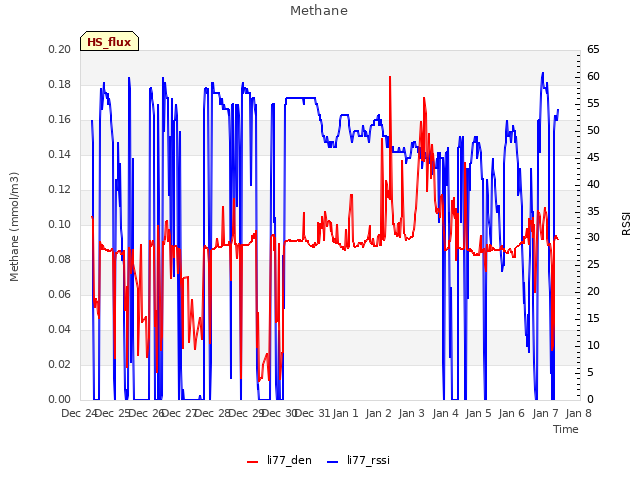 plot of Methane