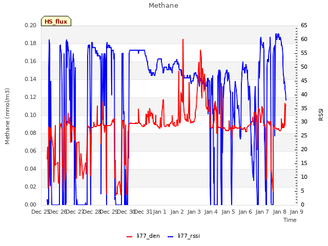 plot of Methane