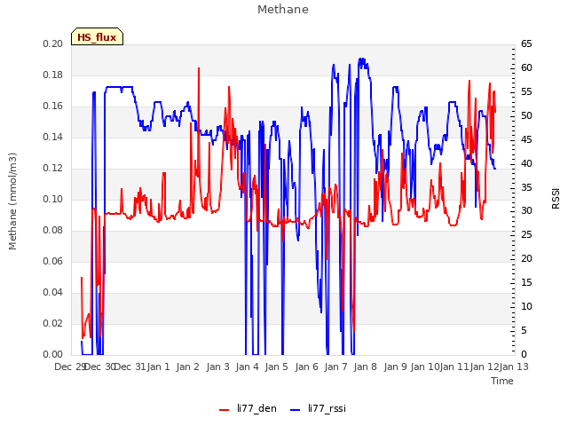 plot of Methane