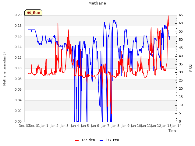 plot of Methane