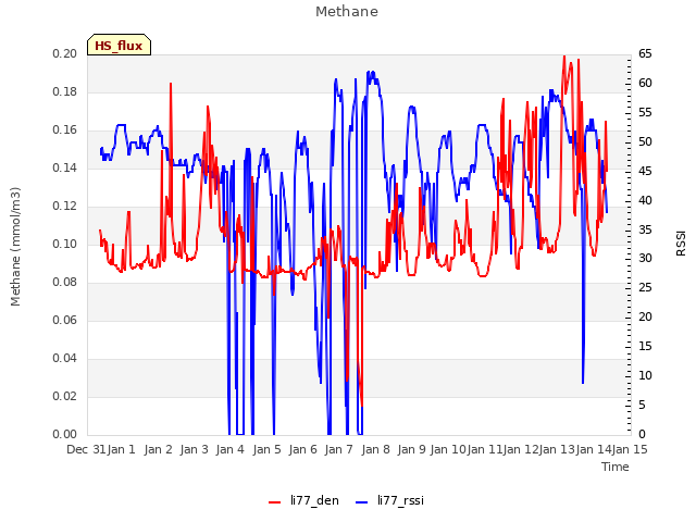 plot of Methane