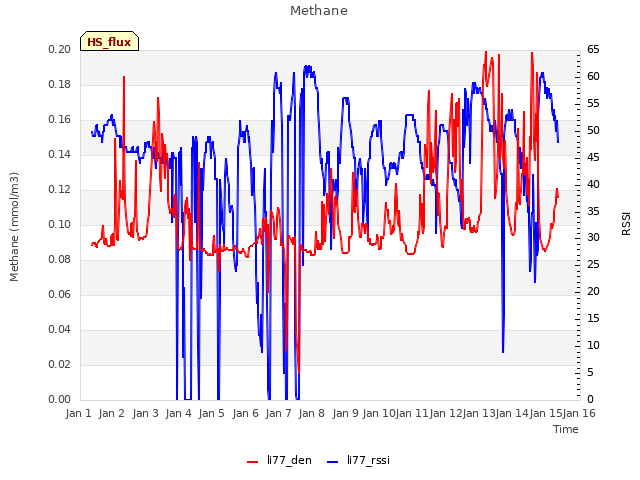 plot of Methane