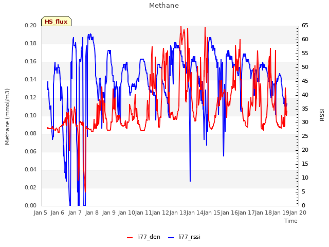 plot of Methane