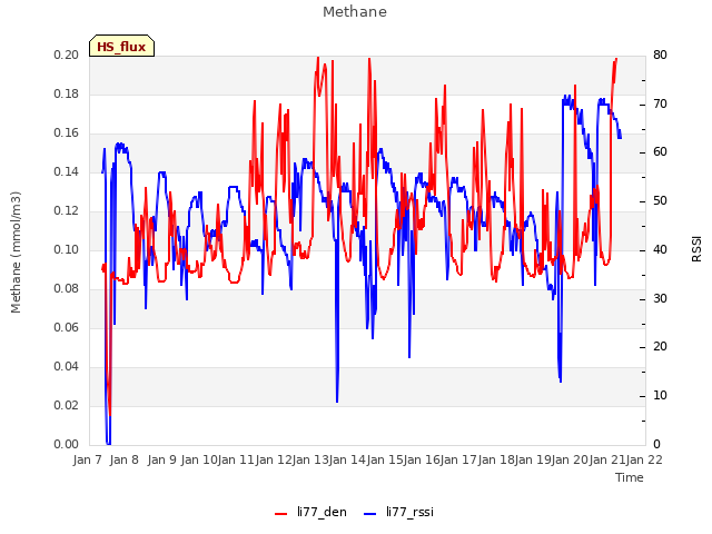 plot of Methane