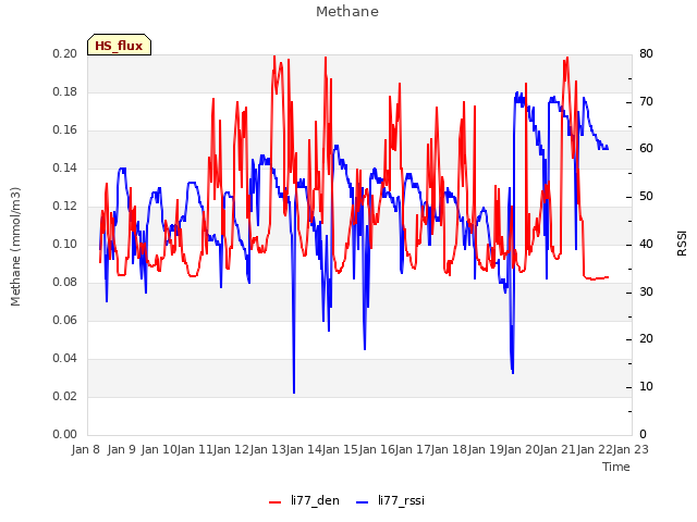 plot of Methane