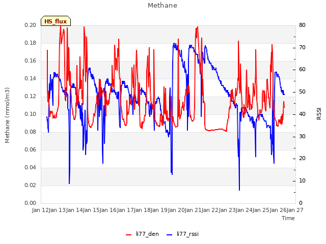 plot of Methane