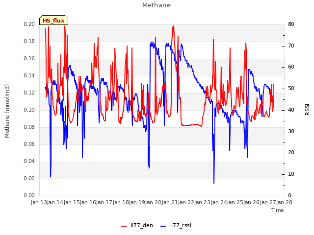 plot of Methane