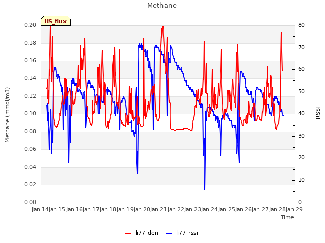 plot of Methane