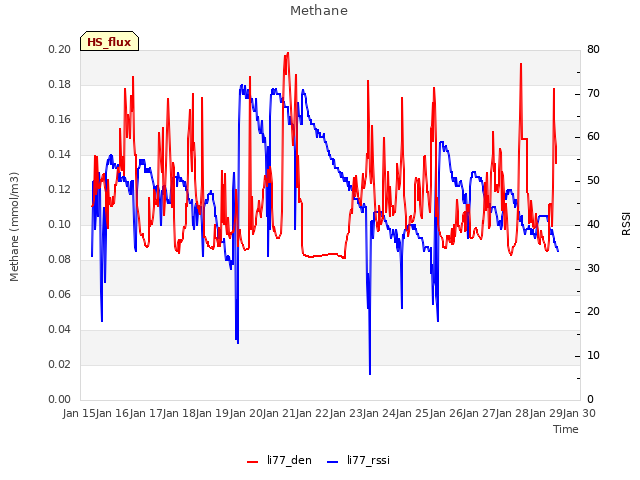 plot of Methane