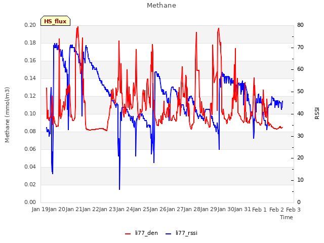 plot of Methane