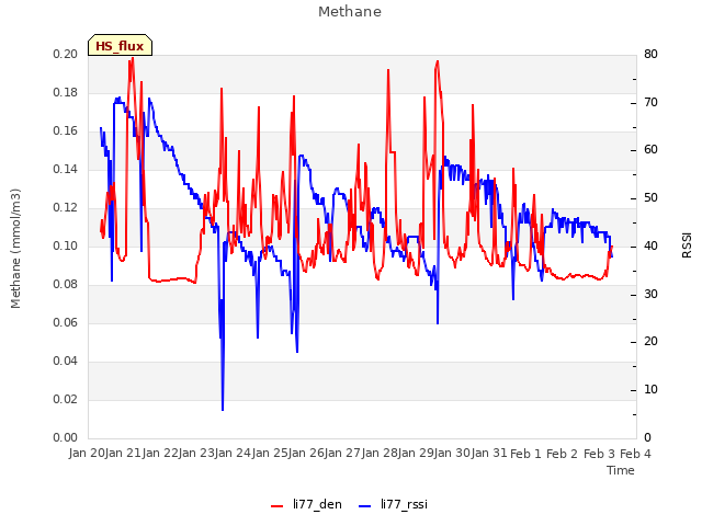 plot of Methane