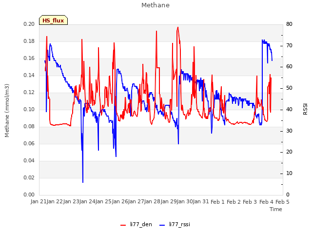 plot of Methane