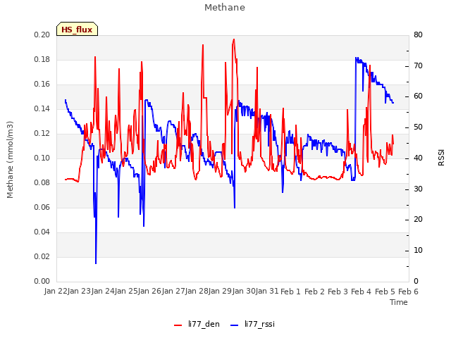 plot of Methane