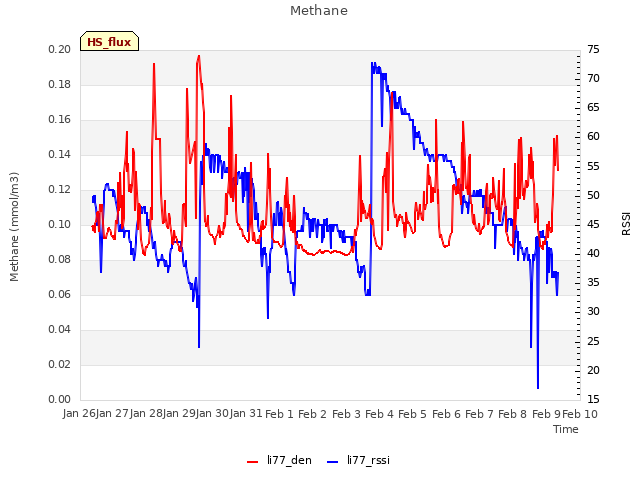 plot of Methane