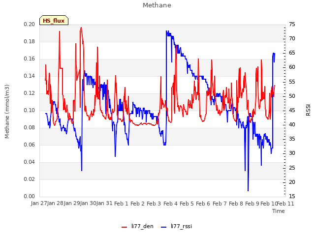 plot of Methane