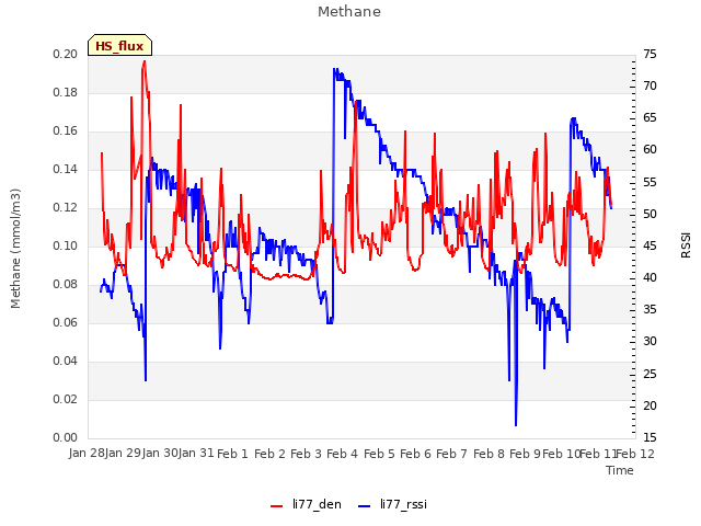 plot of Methane