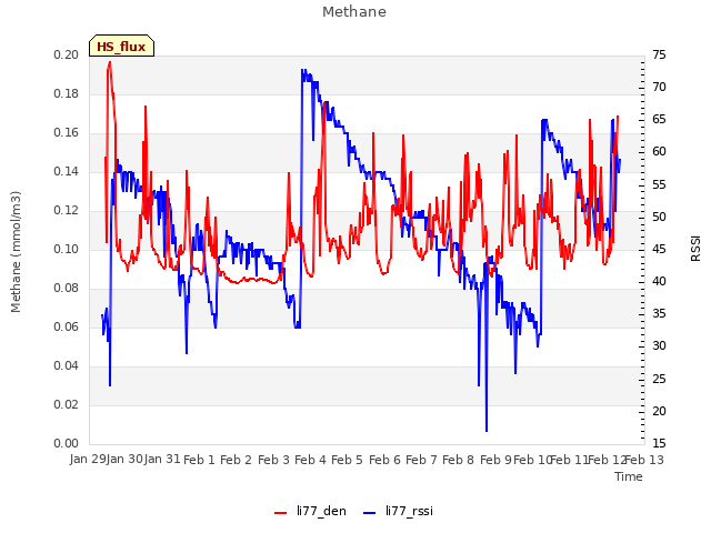 plot of Methane