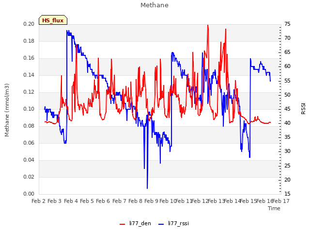 plot of Methane