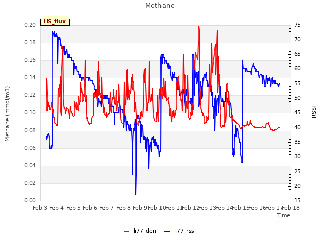 plot of Methane