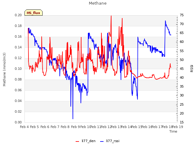 plot of Methane