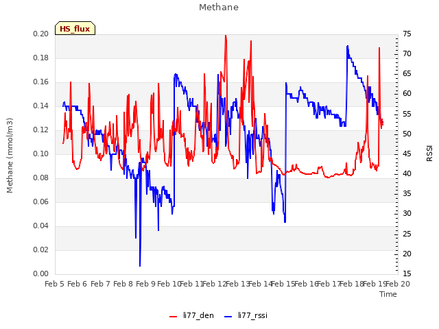 plot of Methane