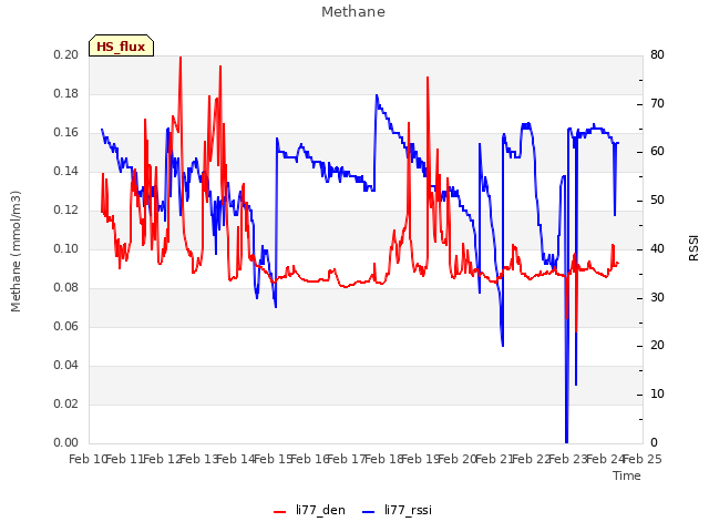 plot of Methane