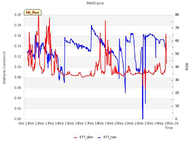 plot of Methane