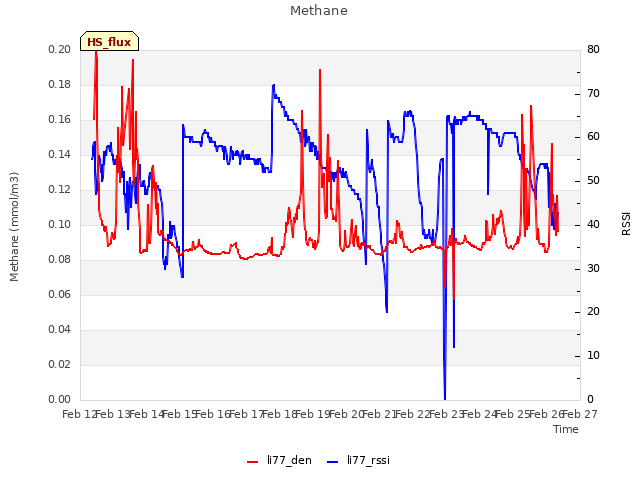 plot of Methane