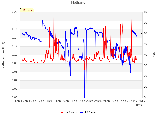 plot of Methane