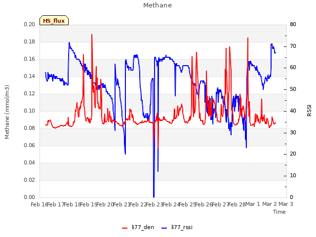 plot of Methane