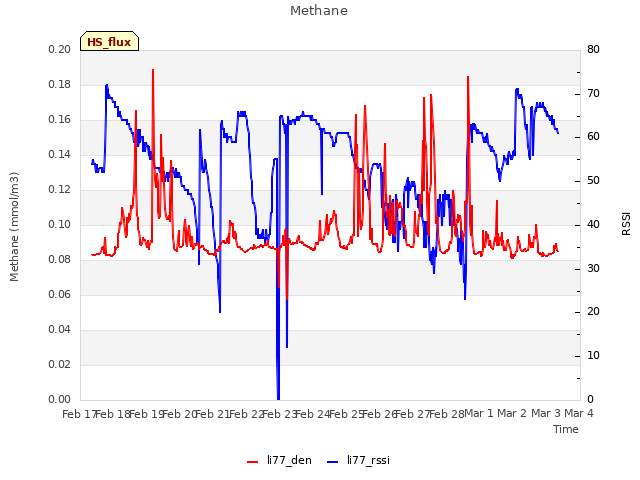plot of Methane
