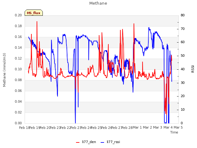 plot of Methane