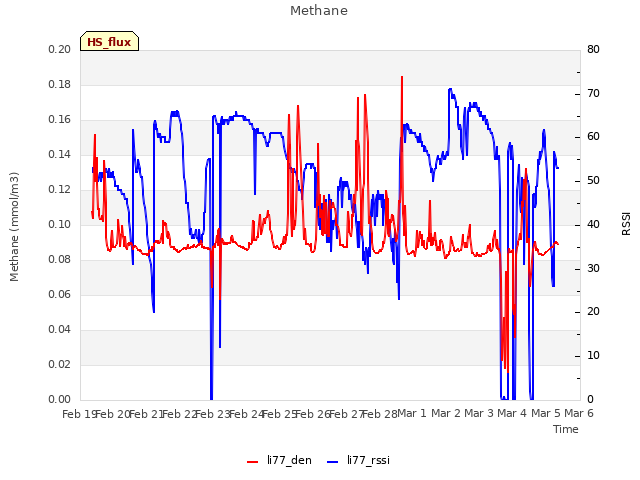 plot of Methane