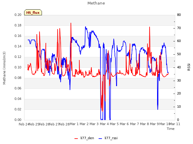 plot of Methane