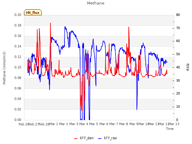 plot of Methane