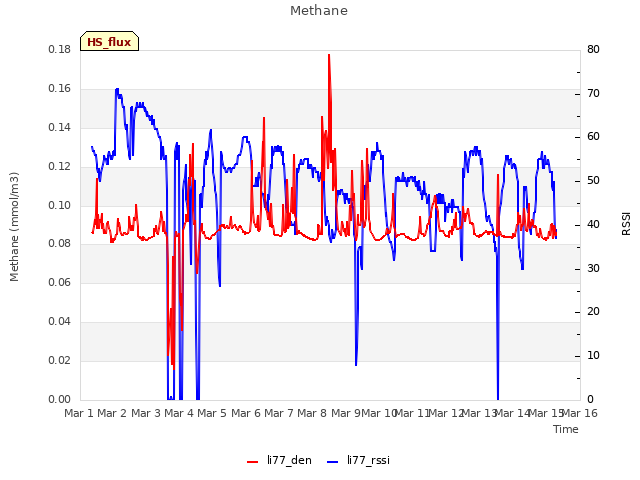 plot of Methane