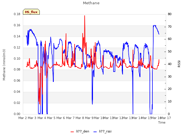 plot of Methane