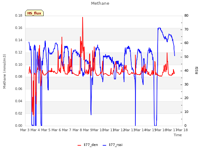 plot of Methane