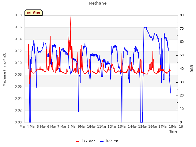 plot of Methane