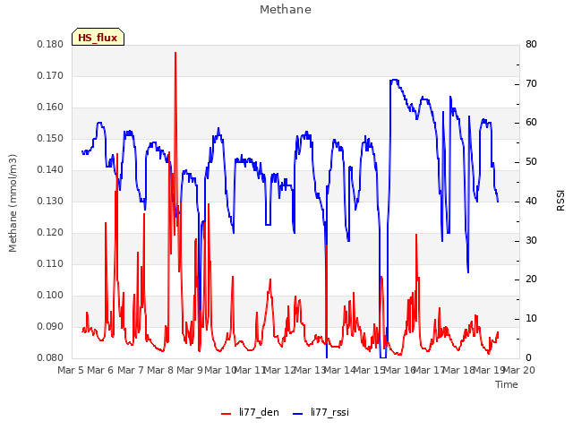 plot of Methane