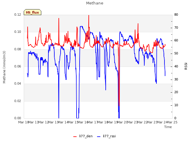 plot of Methane