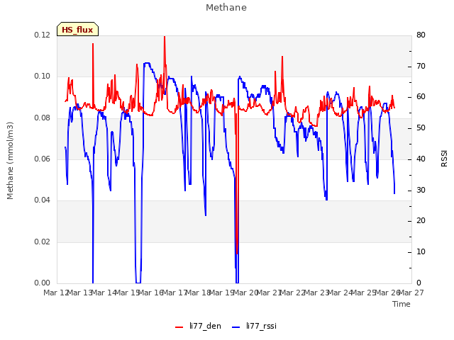 plot of Methane